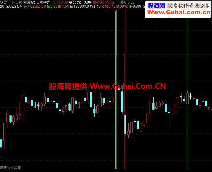 自己一直在用的买卖密码指标