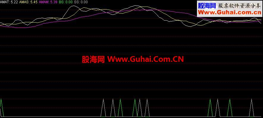 简单实用的趋势跟踪系统---均线后置
