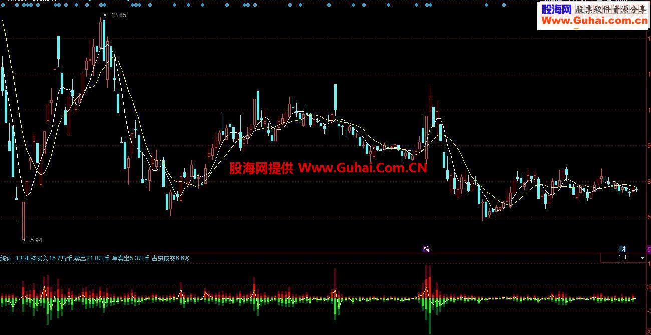 通达信主力买卖大胆指标副图贴图