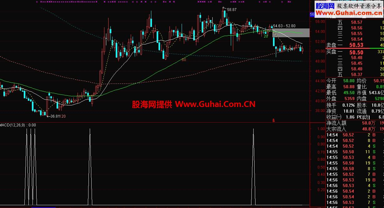 股价冲高后连续下跌2到5天而底部筹码锁定良好的选股公式