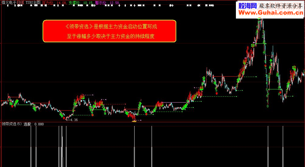 通达信和谐领带资选，发布源码