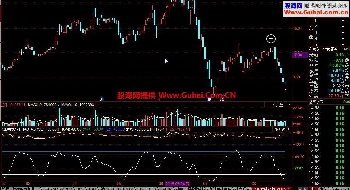 同花顺短线揭底专用指标TAOTAO公式