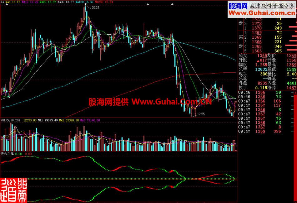 大智慧天合之作副图指标