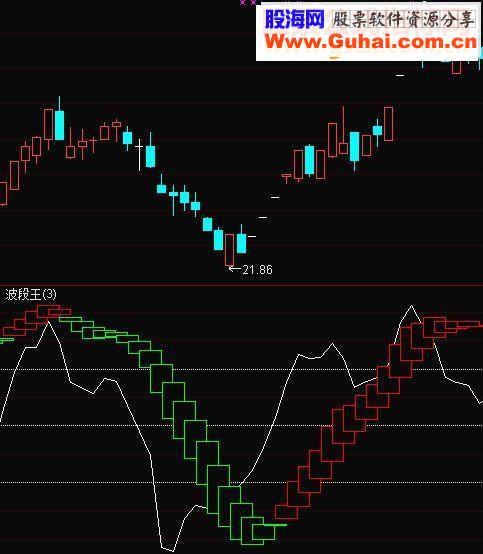 通达信波段王副图指标源码