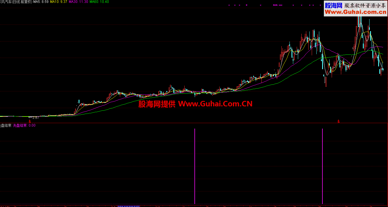 通达信洗盘结束副图公式源码 