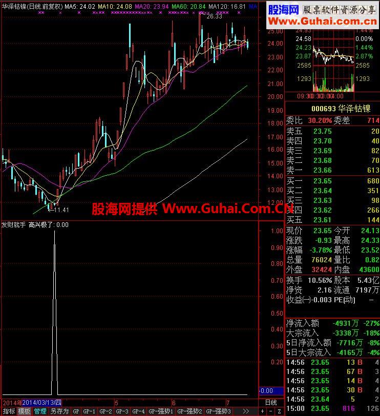 继续送发财指标（绝无未来函数），希望大家喜欢!