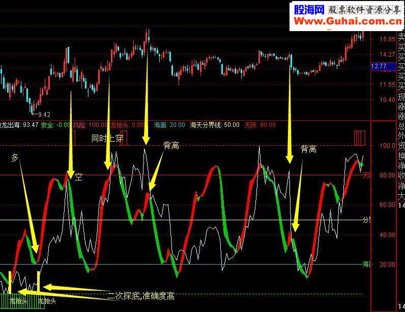 通达信蛟龙出海指标副图贴图无未来!