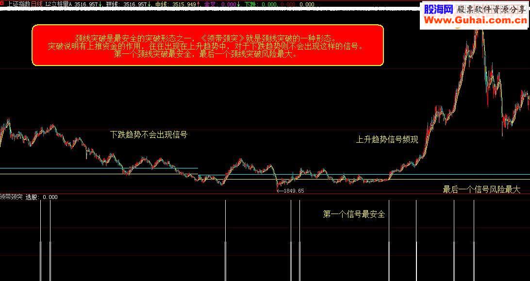 通达信《领带颈突》（指标、副图\选股、贴图、通达信\大智慧、加密）