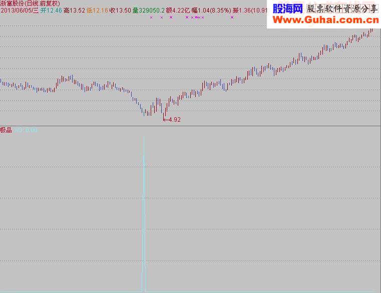 极品中的战斗机！抄底指标公式