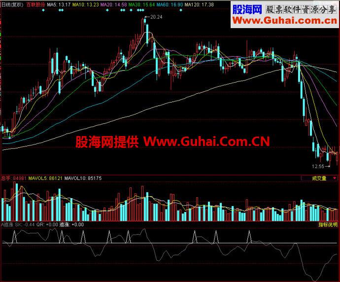 同花顺追涨副图指标