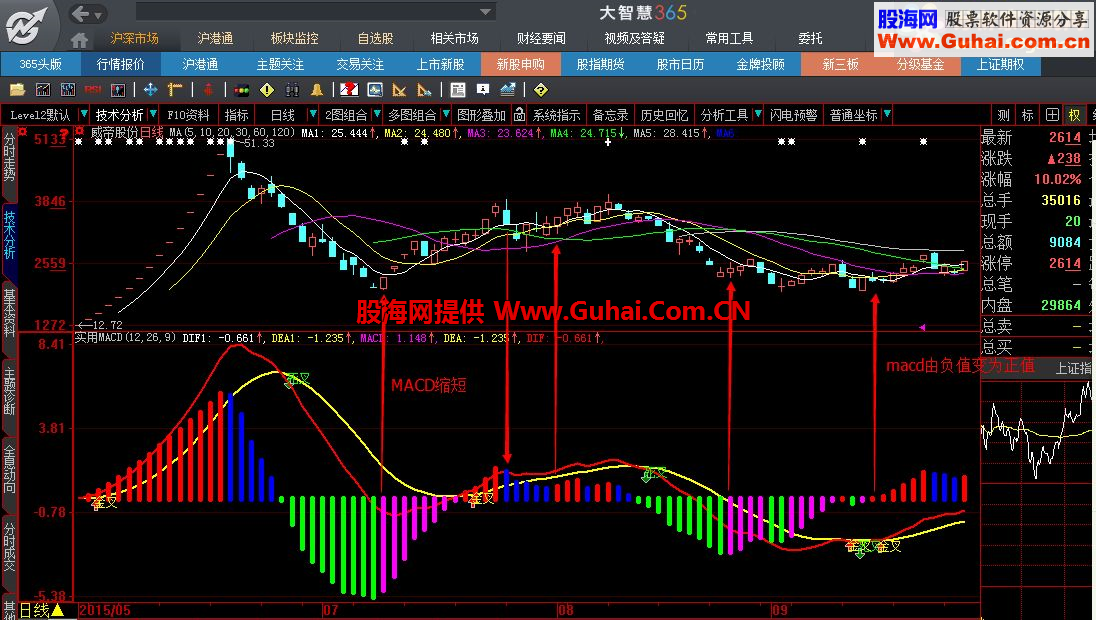 大智慧优化MACD副图指标 