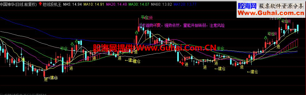 通达信绝迹的敢死队指标-短线投机王（主图买卖点提示）