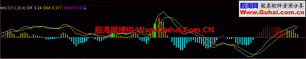 大智慧理念MACD副图公式原码