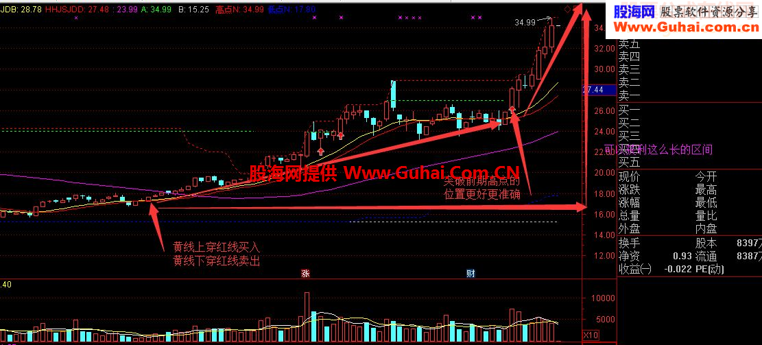 简约而不简单的指标--两条线足以了！