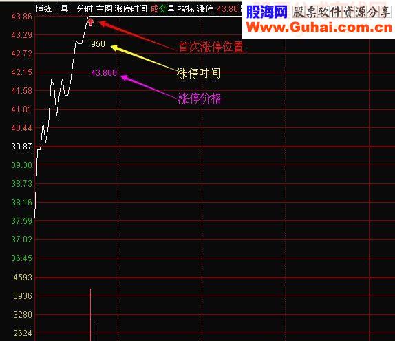 通达信面对千股涨停选股分析