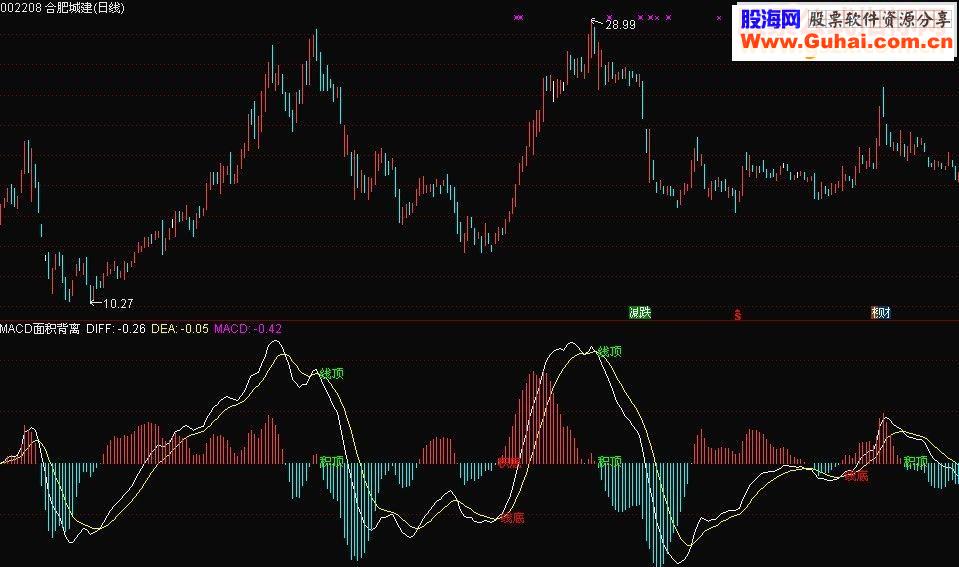 通达信macd双背离指标公式