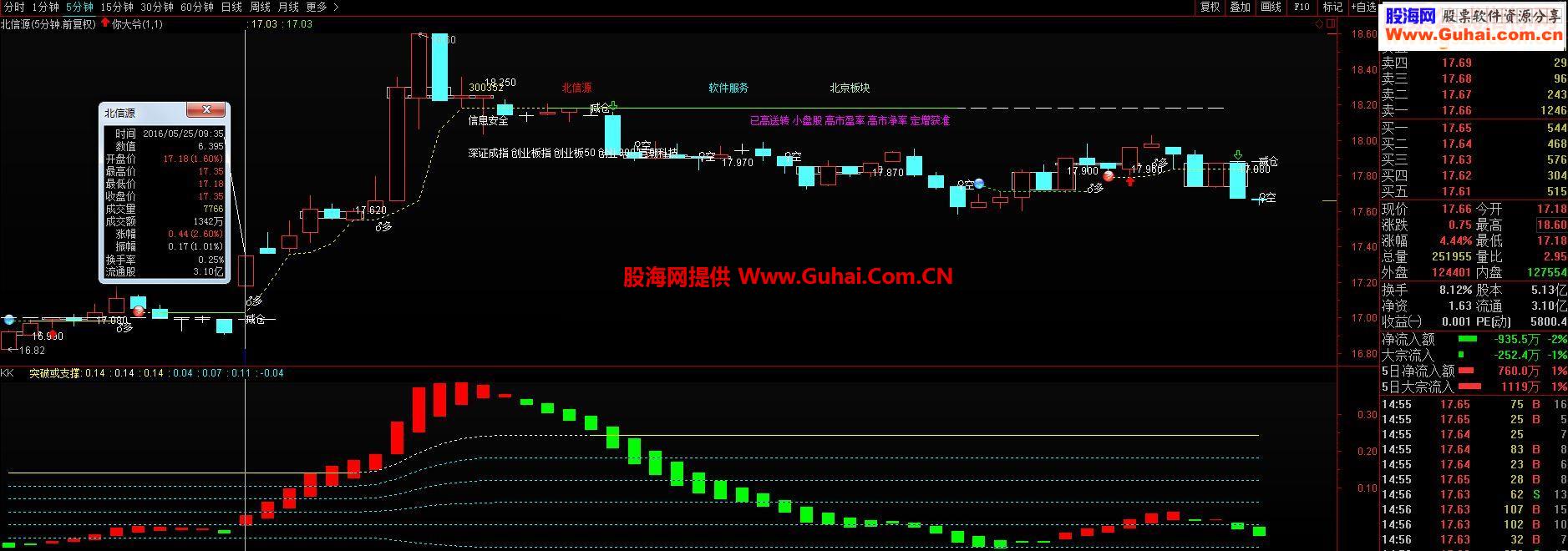 通达信突破或支撑源码副图贴图