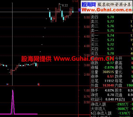 可以显示的金刀银枪指标（很多朋友不能显示）