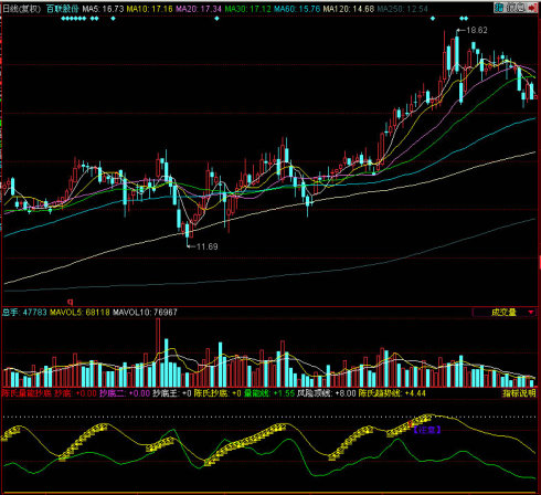 同花顺陈氏量能抄底副图指标