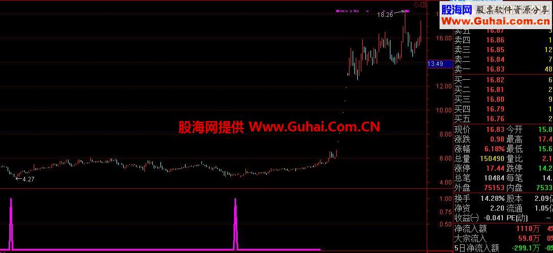 可以显示的金刀银枪指标（很多朋友不能显示）