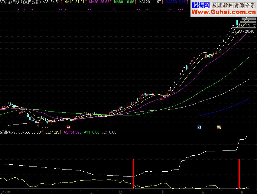 同花顺筹码指标公式副图