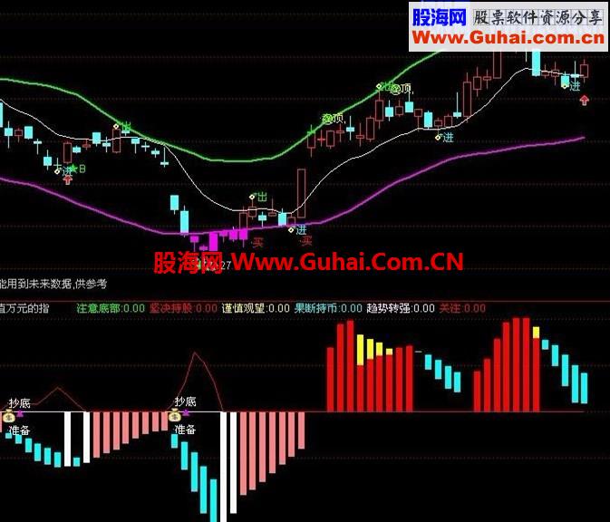 真正的抄底王(无未来）源码主图