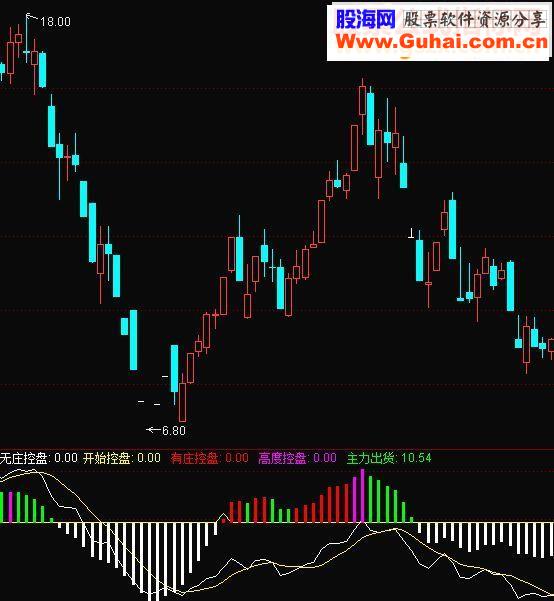 通达信主力控盘与无主力控盘副图源码