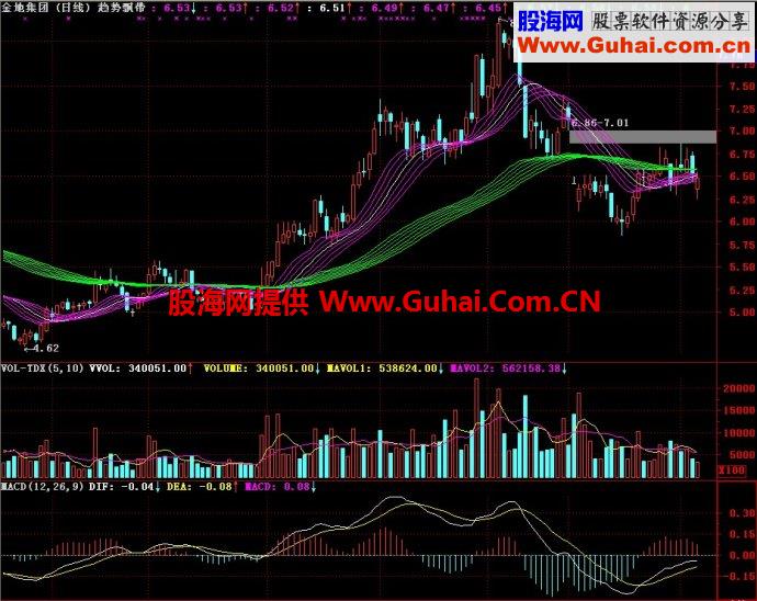 通达信趋势飘带主图指标