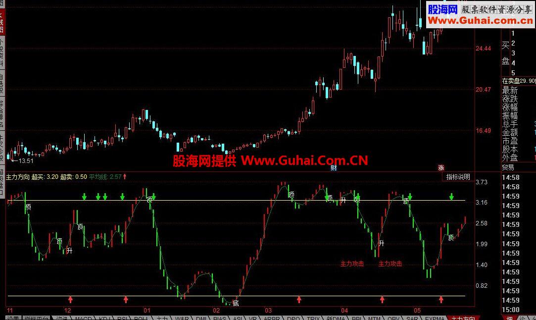 同花顺主力动向公式+主力趋势雷达公式+马上成功公式