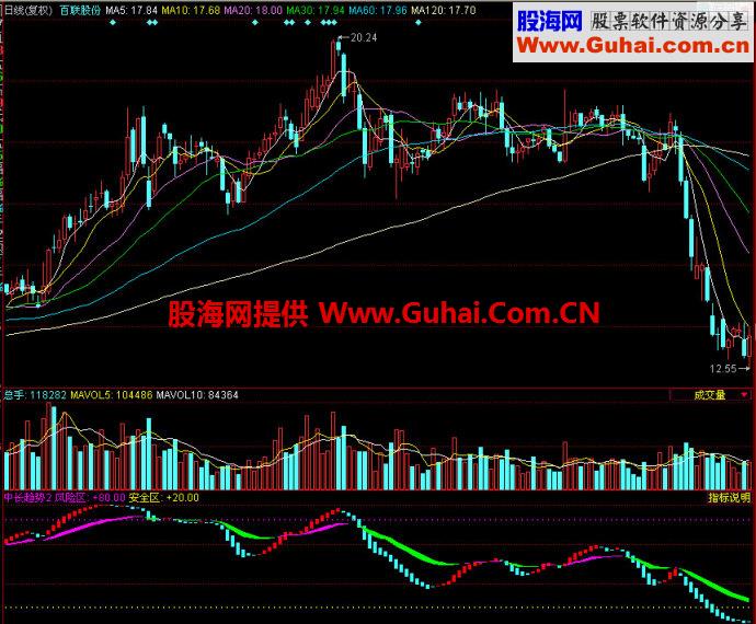 同花顺中长趋势副图指标