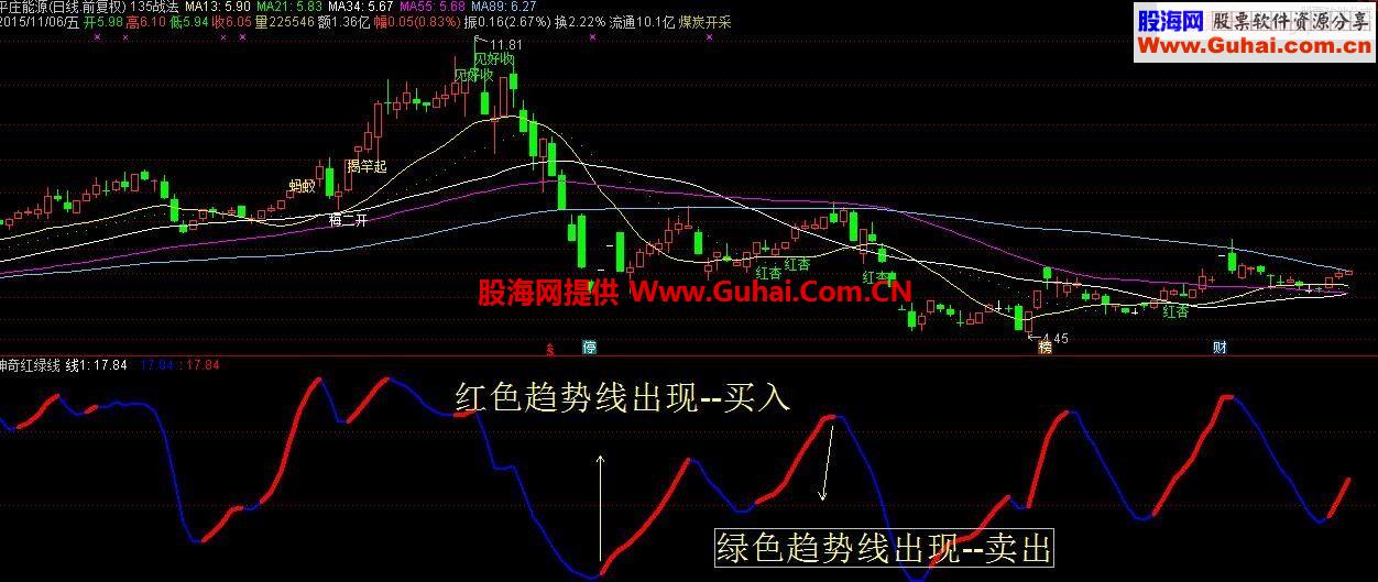 通达信神奇红绿线副图指标