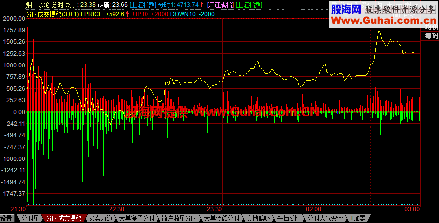 分时成交揭秘指标更新，揭示真实成交与价格的关系
