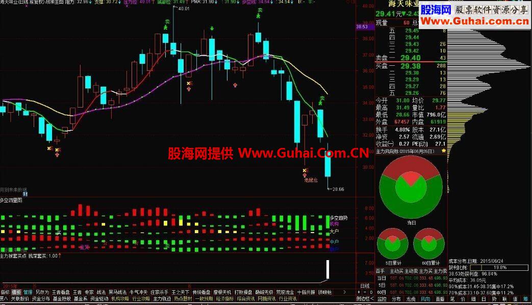 通达信主力被套买点副图选股公式源码