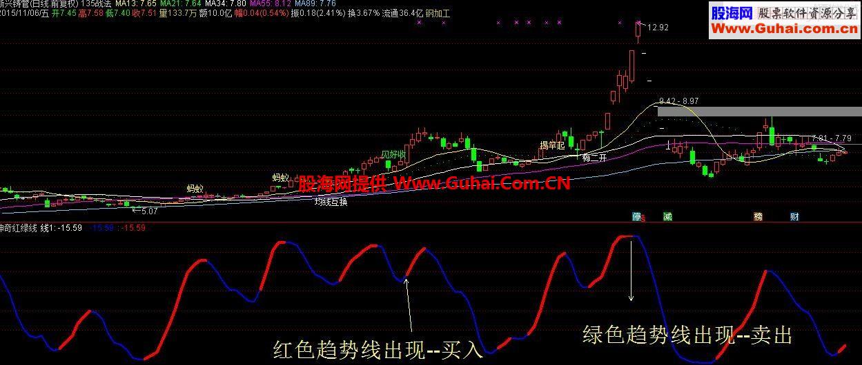 通达信神奇红绿线副图指标
