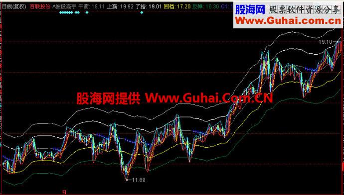 同花顺波段高手主图指标