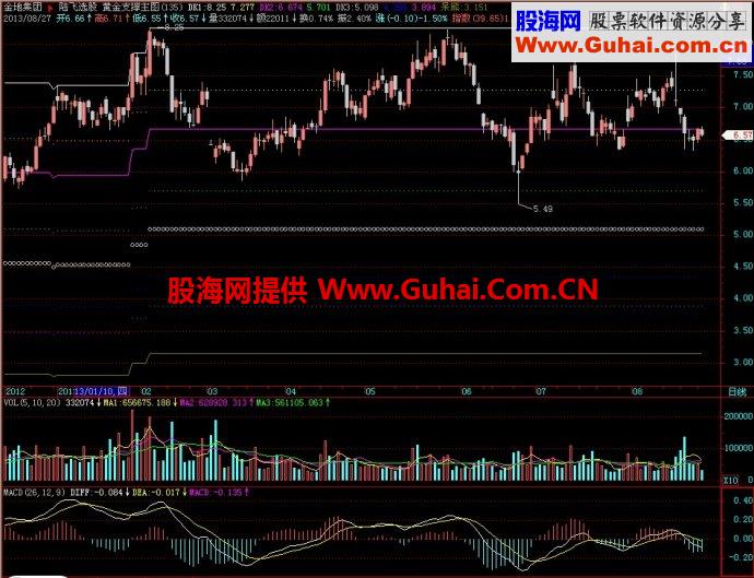 飞狐黄金支撑主图指标