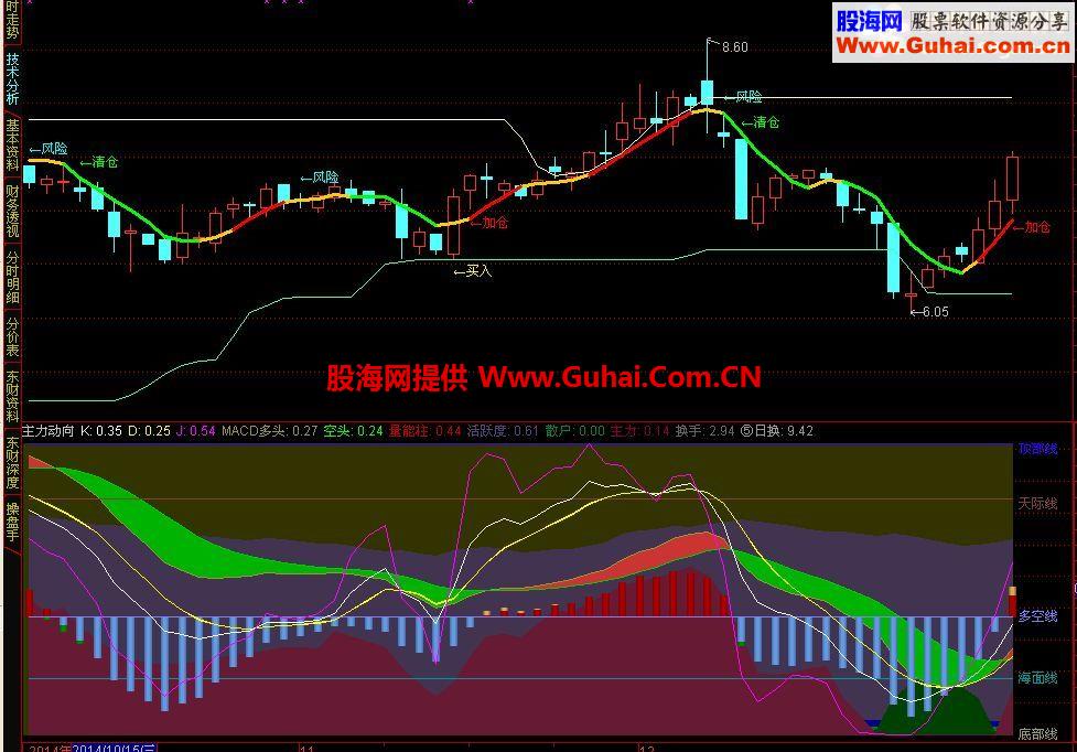 通达信美观清晰方便的复合看盘指标