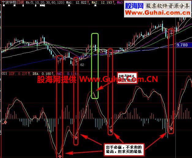 大智慧金叉买点－（MACD零下金叉 源码）