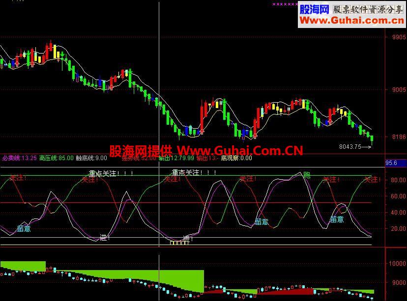 新指标《凤凰线》买卖点清晰