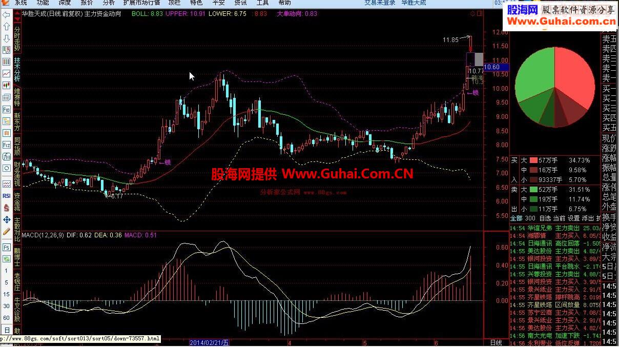 K密码观察主力资金动向主图指标公式