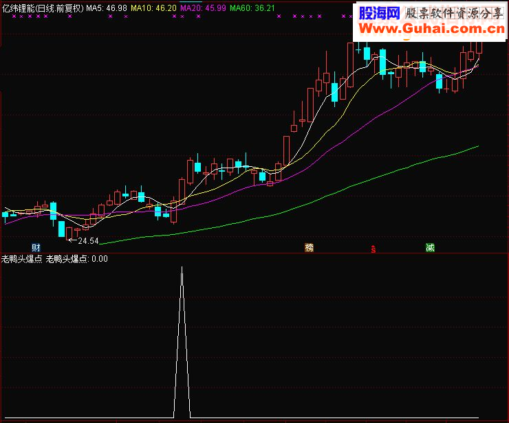 通达信老鸭头爆点－－-五月选股最高涨幅曾接近80%