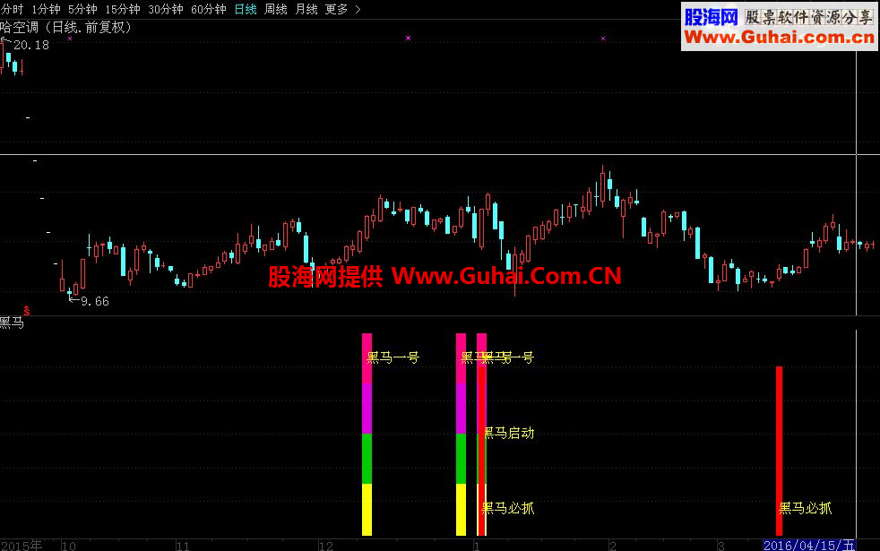 通达信黑马指标源码幅图