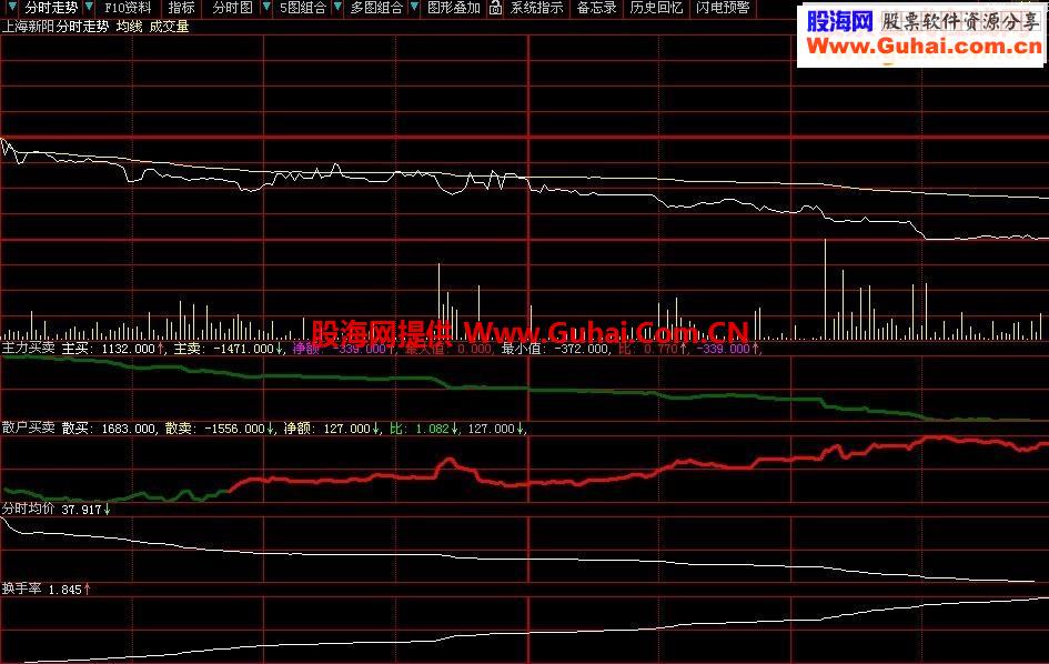 资金 均价 成交量 股价走势判断，一图了然 