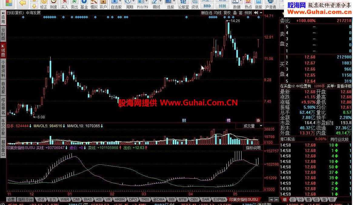 同花顺印第安指标公式