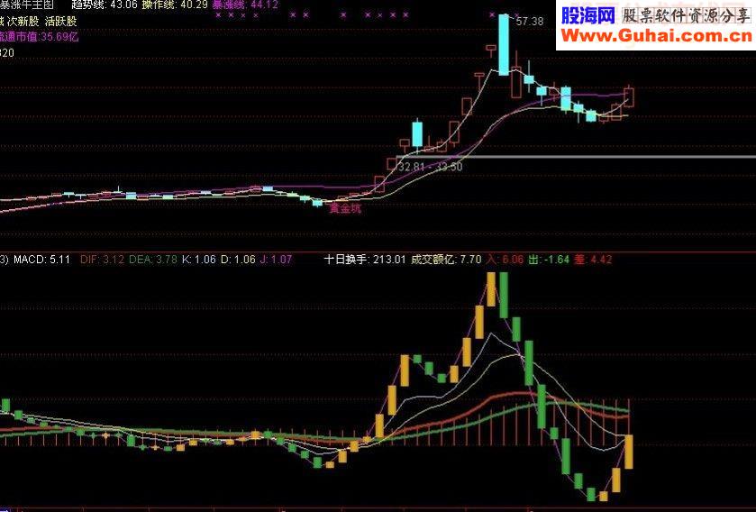 通达信实战KDJ副图指标
