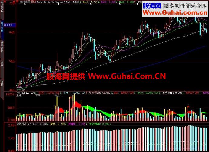 大智慧决策排序副图指标