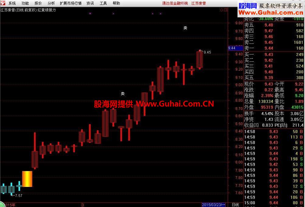 通达信当出现黄柱的买点时可以关注公式