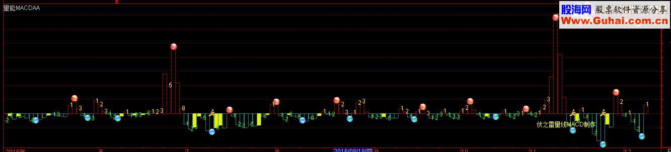 通达信交易量MACD 副图 贴图 沙盘 无未来的漂移