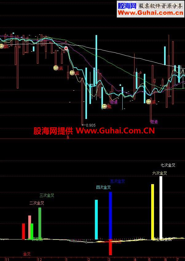 macd金叉公式