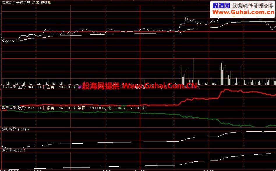 资金 均价 成交量 股价走势判断，一图了然 